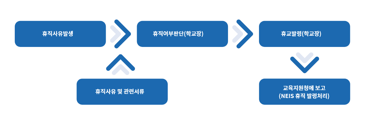 휴직 처리 절차에 대한 그래프로 휴직사유가 발생하면 휴지 여부 판단(학교장) 신청 합니다. 신청 과정에서 휴직 사유 및 관련 서류를 제출해야합니다.
                     휴직여부를 판단 후 휴교발령(학교장) 처리가 되고 교육지원청에 보고로 (NEIS 휴직 발령처리) 처리가 완료 됩니다.
