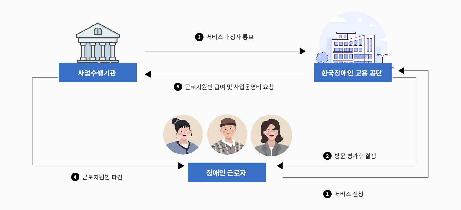 장애인 근로자가 한국 장애인 고용공단에 서비스를 신청을 하면 방문 평가후 결정을 합니다.
                 한국장애인 고용 공단에서 서비스 대상자를 통보한 후 사업수행기관이 근로지원인을 판견하고 한국 장애인 고용 공단이
                 근로지원인 급여 및 사업운영비 요청을 사업수행기관에 요청합니다.