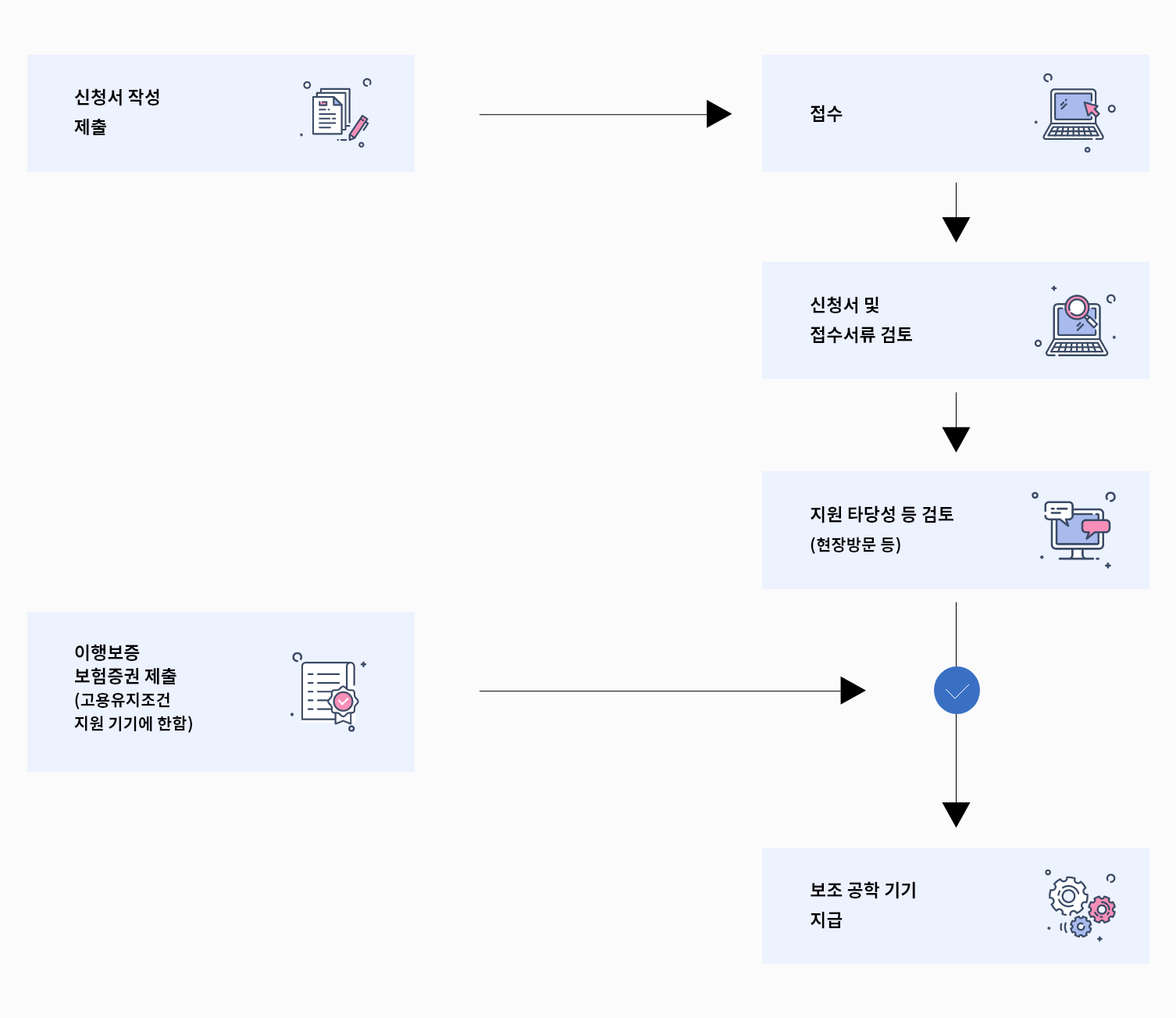 신청서 제출 송부 및 제출 2단계 접수 3단계 신청서 및 접수서류 검토 4단계 지원 타당성 검토(현장방문등) 5단계 지원결정 및 결정 통지 6단계 이행보증 보험증권 제출(고용유지조건 지원 기기에 한함) 7단계 보조공학기기 지급